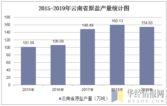 2015-2019年云南省原盐产量统计图