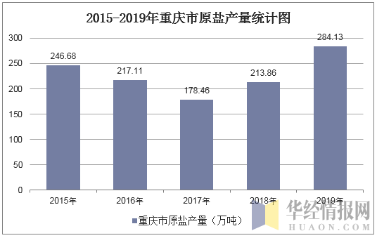 2015-2019年重庆市原盐产量统计图