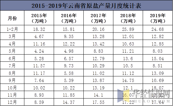 2015-2019年云南省原盐产量月度统计表