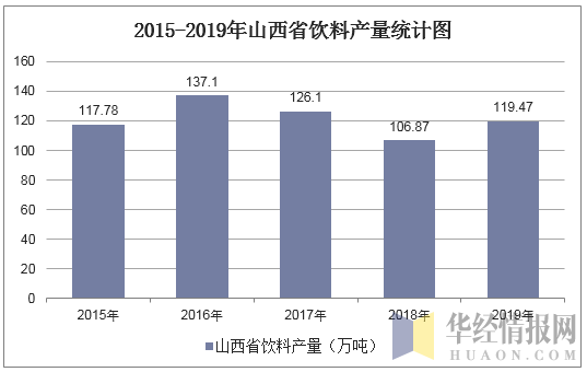 2015-2019年山西省饮料产量统计图