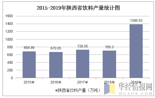 2015-2019年陕西省饮料产量统计图