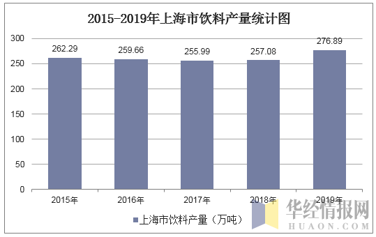 2015-2019年上海市饮料产量统计图