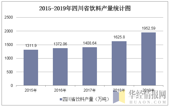 2015-2019年四川省饮料产量统计图