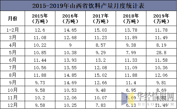 2015-2019年山西省饮料产量月度统计表