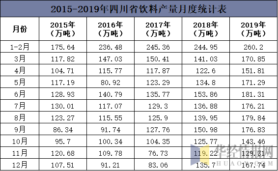 2015-2019年四川省饮料产量月度统计表