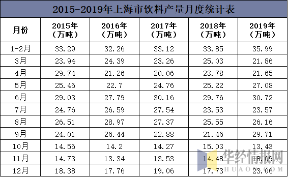 2015-2019年上海市饮料产量月度统计表