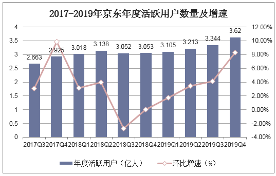 2017-2019年京东年度活跃用户数量及增速