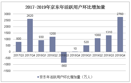 2017-2019年京东年活跃用户环比增加量