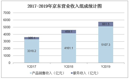 2017-2019年京东营业收入组成统计图