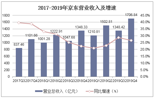 2017-2019年京东营业收入及增速