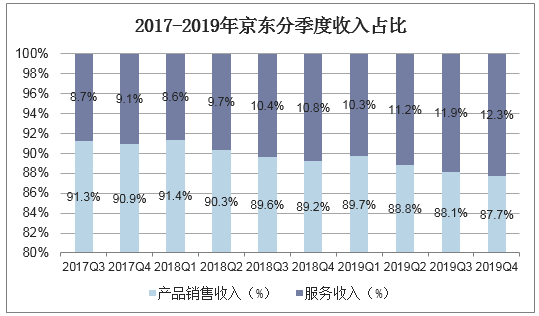 2017-2019年京东分季度收入占比