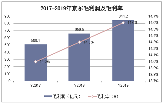 2017-2019年京东毛利润及毛利率