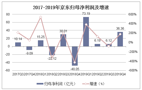 2017-2019年京东归母净利润及增速