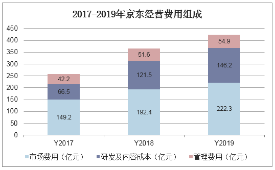 2017-2019年京东经营费用组成