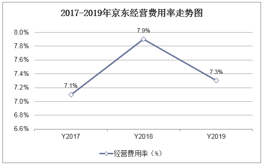 2017-2019年京东经营费用率走势图