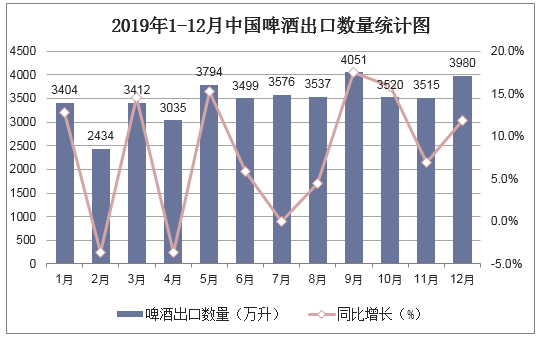 2015-2019年中国啤酒出口数量统计图