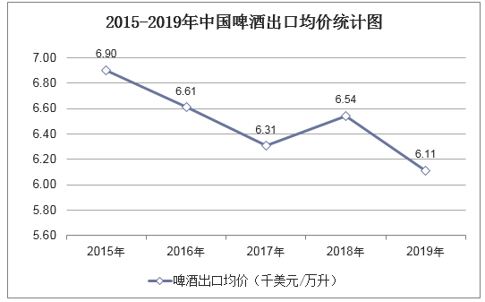 2015-2019年中国啤酒出口均价统计图