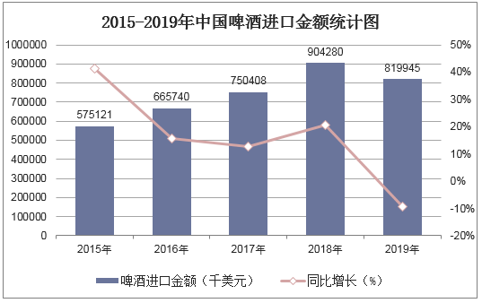 2015-2019年中国啤酒进口金额统计图
