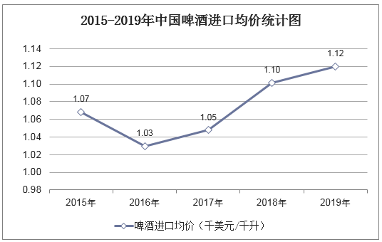 2015-2019年中国啤酒进口均价统计图