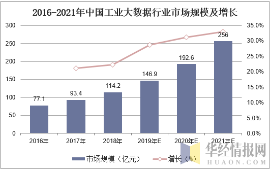 2016-2021年中国工业大数据行业市场规模及增长