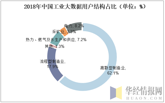 2018年中国工业大数据用户结构占比（单位：%）