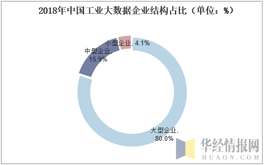 2018年中国工业大数据企业结构占比（单位：%）