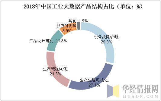 2018年中国工业大数据产品结构占比（单位：%）