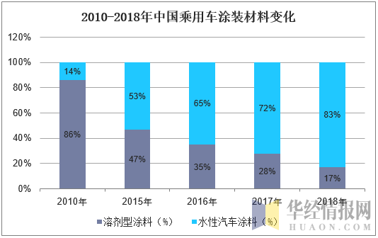 2010-2018年中国乘用车涂装材料变化