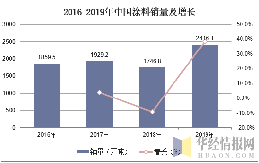 2016-2019年中国涂料销量及增长