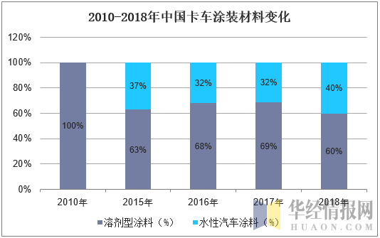 2010-2018年中国卡车涂装材料变化