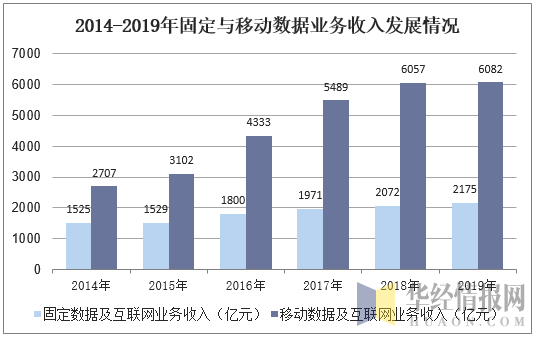 2014-2019年固定与移动数据业务收入发展情况