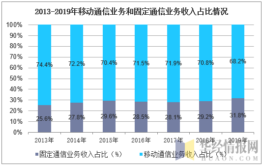 2013-2019年移动通信业务和固定通信业务收入占比情况