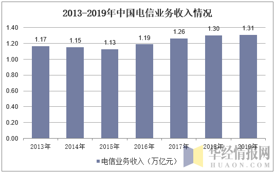 2013-2019年中国电信业务收入情况