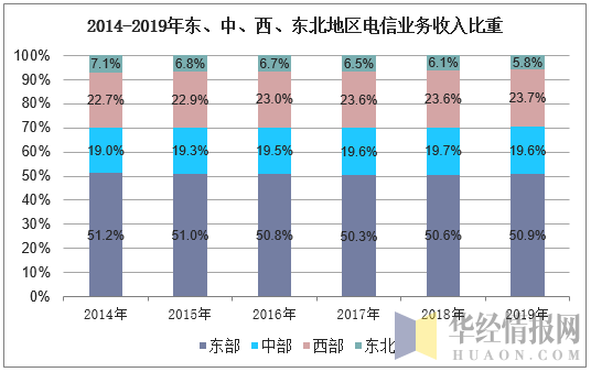 2014-2019年东、中、西、东北地区电信业务收入比重