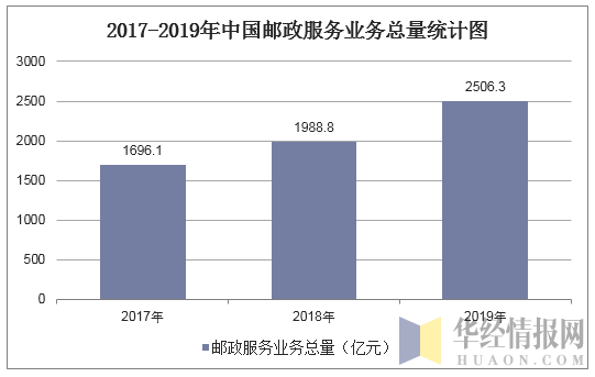2017-2019年中国邮政服务业务总量统计图