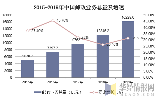 2015-2019年中国邮政业务总量及增速