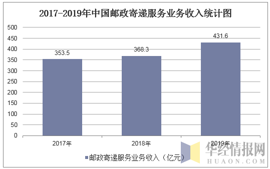 2017-2019年中国邮政寄递服务业务收入统计图