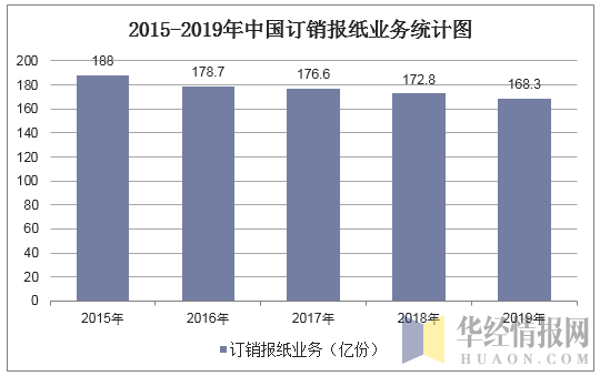 2015-2019年中国订销报纸业务统计图