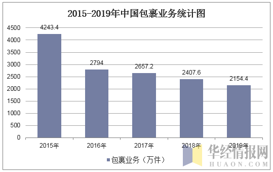 2015-2019年中国包裹业务统计图