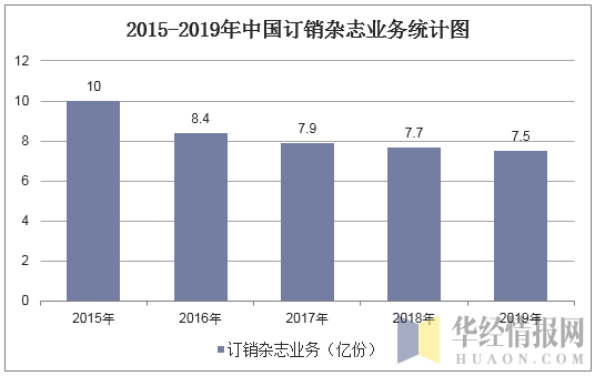 2015-2019年中国订销杂志业务统计图