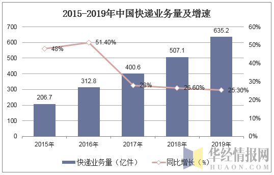 2015-2019年中国快递业务量及增速