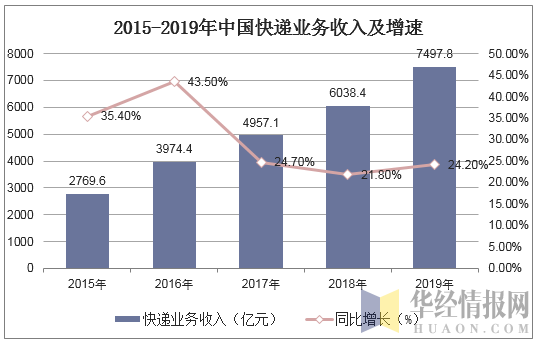 2015-2019年中国快递业务收入及增速