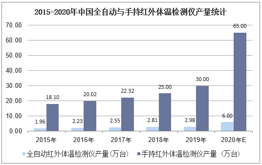 2015- 2020年中国全自动与手持红外体温检测仪产量统计