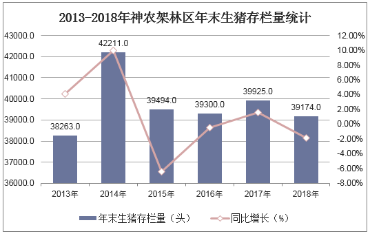 2013-2018年神农架林区年末生猪存栏量统计