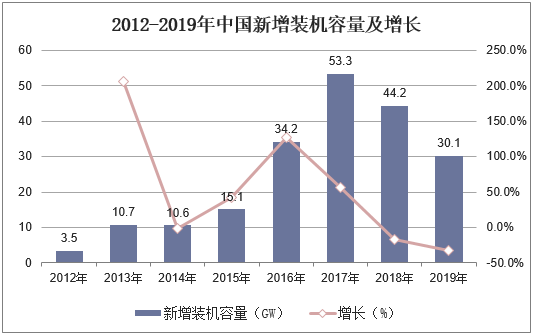 2012-2019年中国新增装机容量及增长