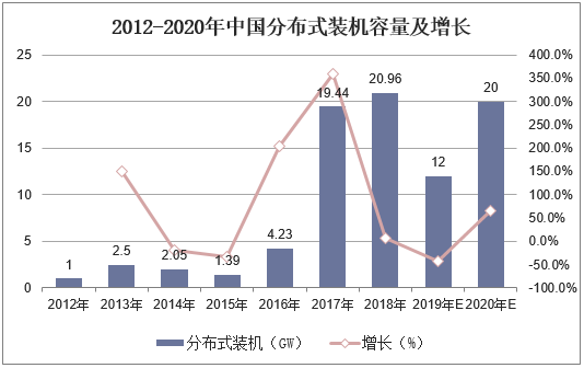 2012-2020年中国分布式装机容量及增长