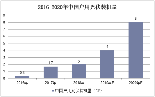2016-2020年中国户用光伏装机量