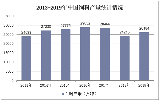 2013-2019年中国饲料产量统计情况