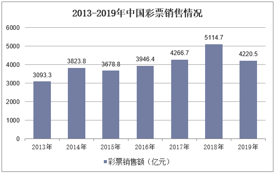 2013-2019年中国彩票销售情况