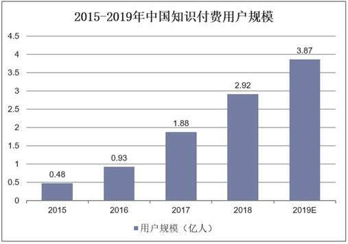 2015-2019年中国知识付费用户规模